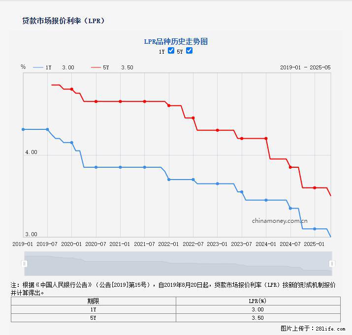 重磅！降息！桂林房贷利率3.0% - 阳江生活资讯 - 阳江28生活网 yj.28life.net
